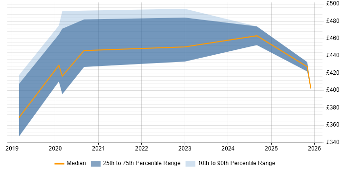 Contractor daily rate distribution trend for jobs in Somerset citing Power Automate