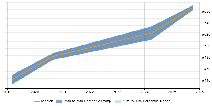 Contractor daily rate distribution trend for Power BI Analyst job vacancies in Somerset Contractor daily rate distribution trend for Power BI Analyst job vacancies in Somerset