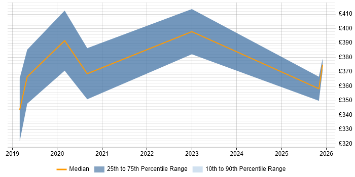 Contractor daily rate distribution trend for jobs in Somerset citing PowerApps