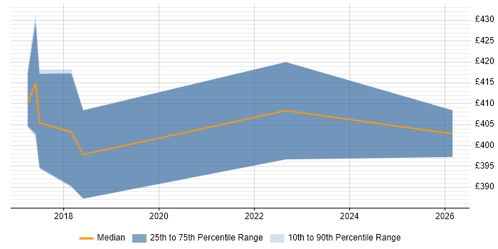 Contractor daily rate distribution trend for PowerShell Engineer job vacancies in Somerset