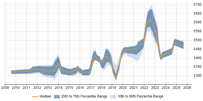 Contractor daily rate distribution trend for jobs in Somerset citing PowerShell
