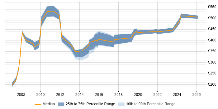 Contractor daily rate distribution trend for jobs in Somerset citing Presentation Skills