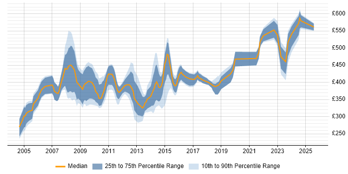 Contractor daily rate distribution trend for jobs in Somerset citing PRINCE2 Contractor daily rate distribution trend for jobs in Somerset citing PRINCE2
