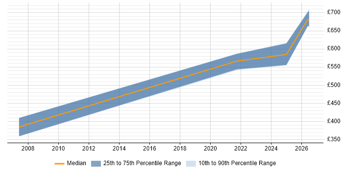 Contractor daily rate distribution trend for Principal Engineer job vacancies in Somerset