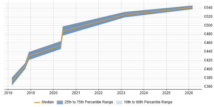 Contractor daily rate distribution trend for jobs in Somerset citing Private Cloud