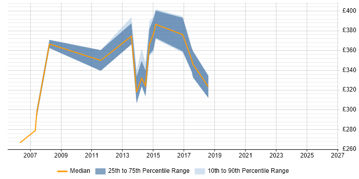 Contractor daily rate distribution trend for Process Analyst job vacancies in Somerset
