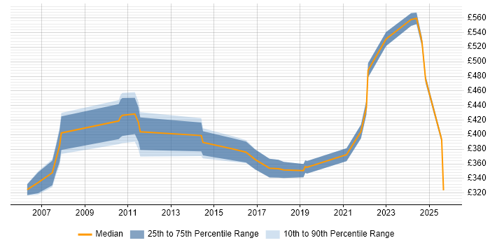 Contractor daily rate distribution trend for jobs in Somerset citing Process Improvement Contractor daily rate distribution trend for jobs in Somerset citing Process Improvement