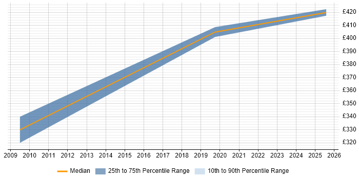 Contractor daily rate distribution trend for Procurement Manager job vacancies in Somerset Contractor daily rate distribution trend for Procurement Manager job vacancies in Somerset