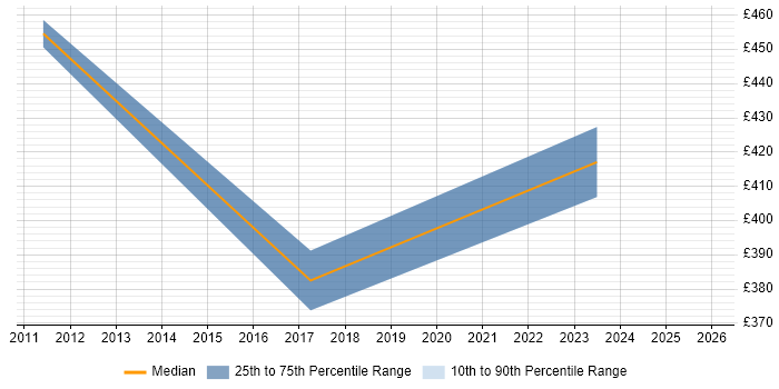 Contractor daily rate distribution trend for Product Analyst job vacancies in Somerset