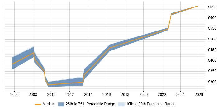 Contractor daily rate distribution trend for jobs in Somerset citing Product Management