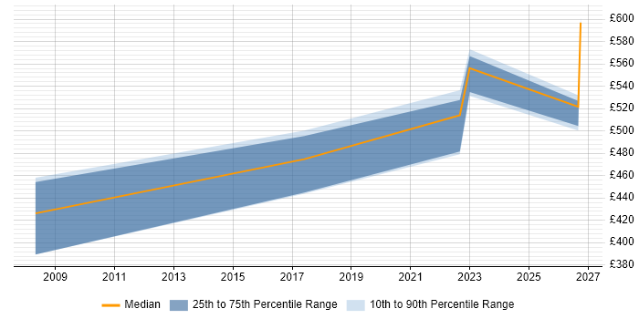 Contractor daily rate distribution trend for Product Manager job vacancies in Somerset