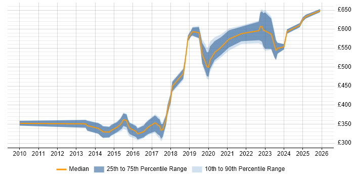 Contractor daily rate distribution trend for jobs in Somerset citing Product Ownership