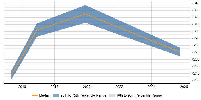 Contractor daily rate distribution trend for jobs in Somerset citing Product Requirements