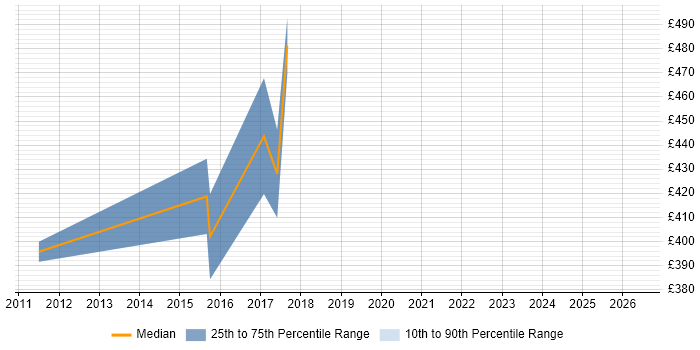 Contractor daily rate distribution trend for jobs in Somerset citing Product Roadmap