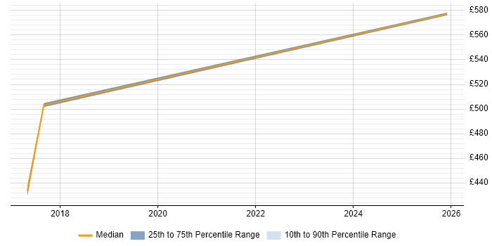 Contractor daily rate distribution trend for jobs in Somerset citing Product Vision