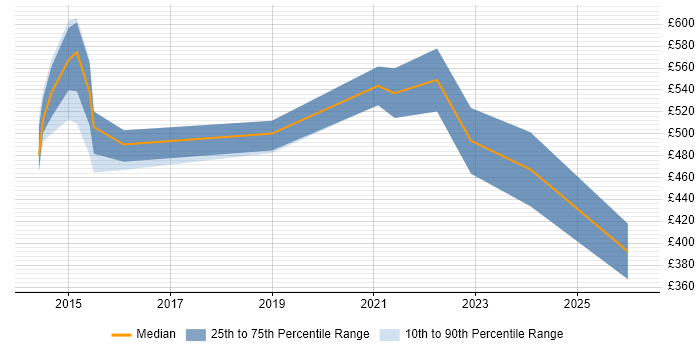 Contractor daily rate distribution trend for jobs in Somerset citing Programme Delivery