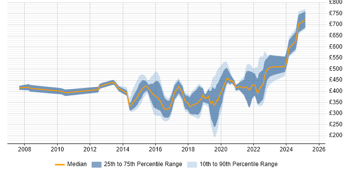 Contractor daily rate distribution trend for jobs in Somerset citing Programme Management