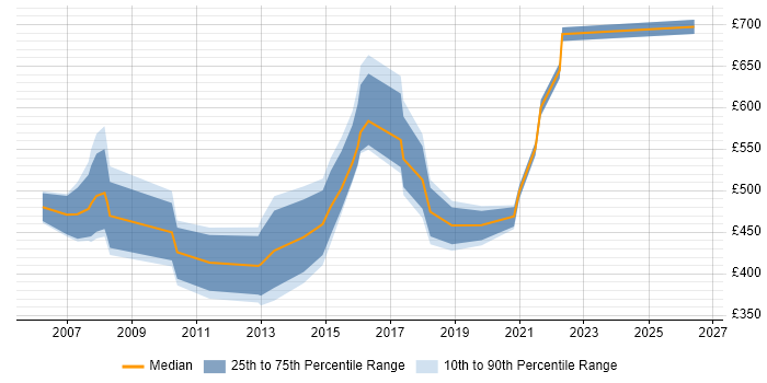 Contractor daily rate distribution trend for Programme Manager job vacancies in Somerset