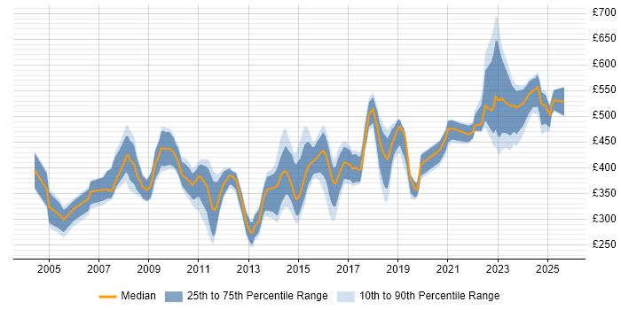 Contractor daily rate distribution trend for jobs in Somerset citing Project Management
