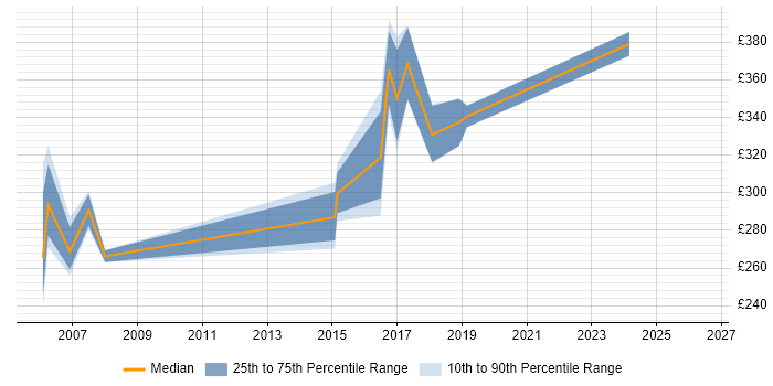 Contractor daily rate distribution trend for Project Planner job vacancies in Somerset