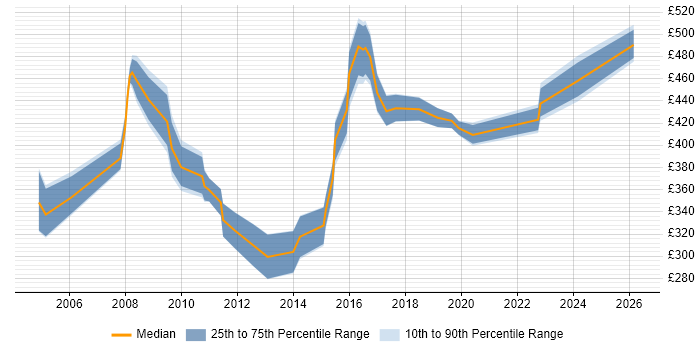 Contractor daily rate distribution trend for jobs in Somerset citing Project Planning