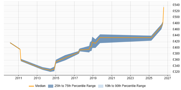 Contractor daily rate distribution trend for QA Engineer job vacancies in Somerset