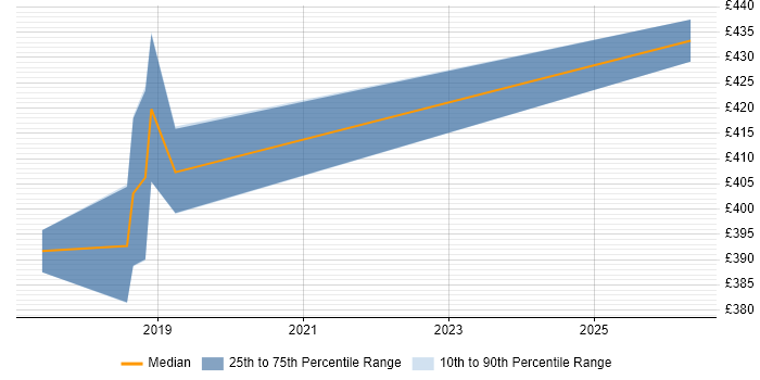 Contractor daily rate distribution trend for QA Test Engineer job vacancies in Somerset