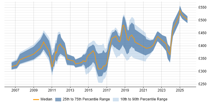 Contractor daily rate distribution trend for jobs in Somerset citing QA