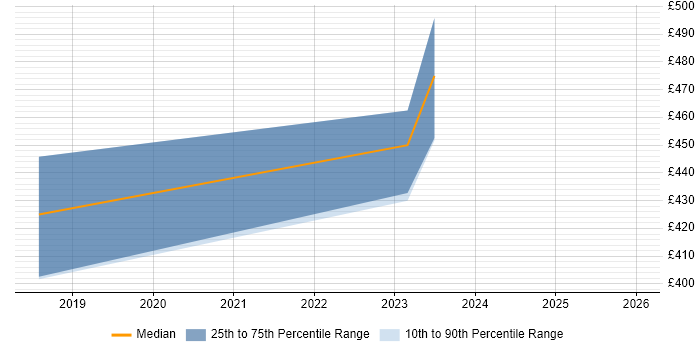 Contractor daily rate distribution trend for jobs in Somerset citing Qt