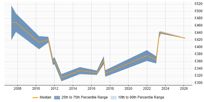 Contractor daily rate distribution trend for jobs in Somerset citing Quality Management