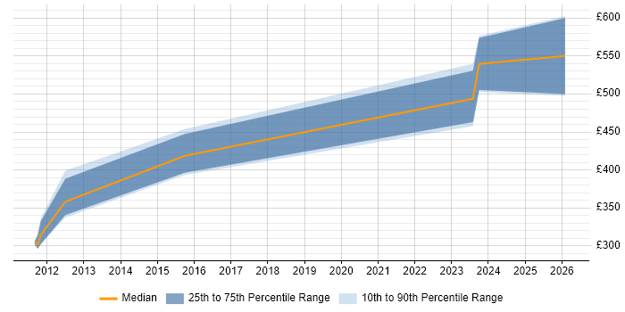 Contractor daily rate distribution trend for jobs in Somerset citing Razor View Engine