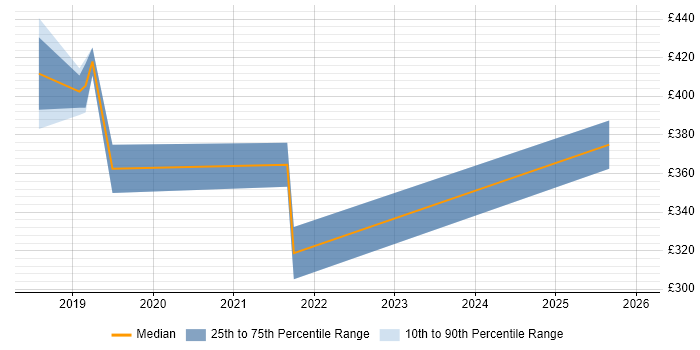 Contractor daily rate distribution trend for jobs in Somerset citing RBAC