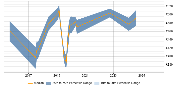 Contractor daily rate distribution trend for React Developer job vacancies in Somerset