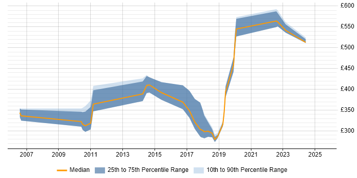 Contractor daily rate distribution trend for jobs in Somerset citing Red Hat Enterprise Linux