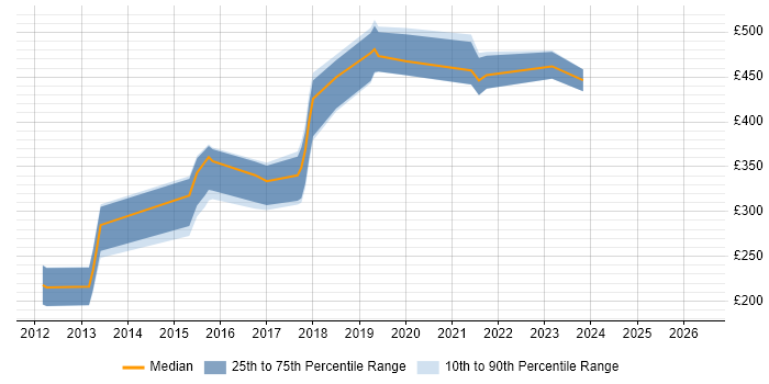 Contractor daily rate distribution trend for jobs in Somerset citing Refactoring