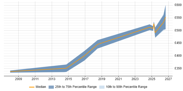 Contractor daily rate distribution trend for jobs in Somerset citing Regulatory Compliance