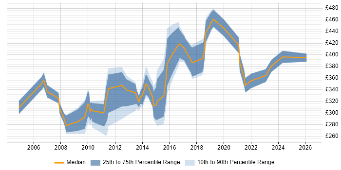 Contractor daily rate distribution trend for jobs in Somerset citing Relational Database
