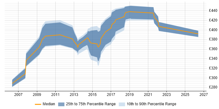 Contractor daily rate distribution trend for jobs in Somerset citing Release Management