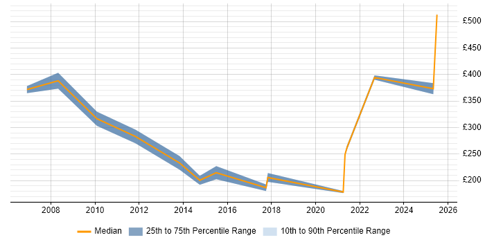 Contractor daily rate distribution trend for jobs in Somerset citing Remedy