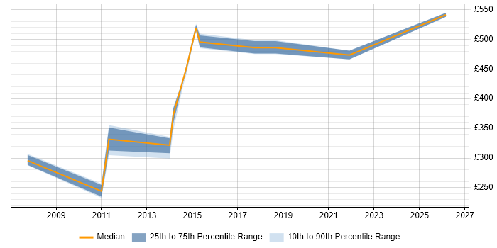 Contractor daily rate distribution trend for jobs in Somerset citing Replication