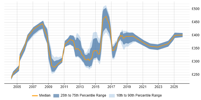 Contractor daily rate distribution trend for jobs in Somerset citing Requirements Gathering