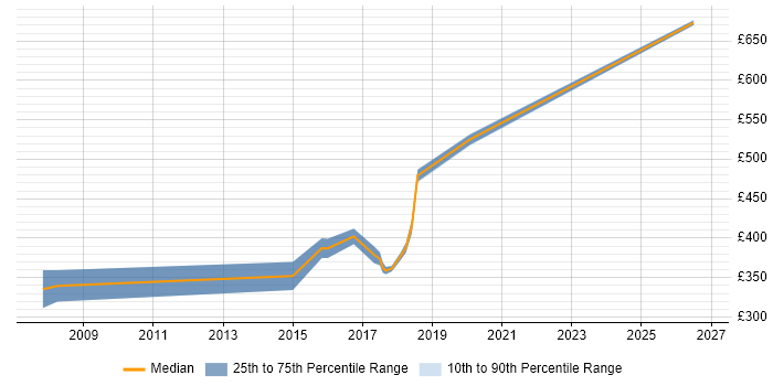 Contractor daily rate distribution trend for jobs in Somerset citing Requirements Management