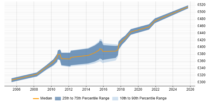 Contractor daily rate distribution trend for jobs in Somerset citing Requirements Workshops Contractor daily rate distribution trend for jobs in Somerset citing Requirements Workshops