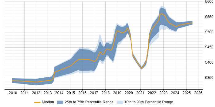 Contractor daily rate distribution trend for jobs in Somerset citing REST Contractor daily rate distribution trend for jobs in Somerset citing REST