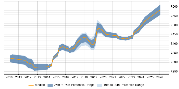 Contractor daily rate distribution trend for jobs in Somerset citing RESTful