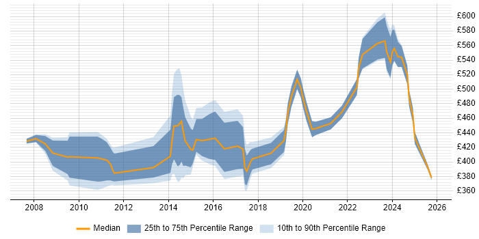 Contractor daily rate distribution trend for jobs in Somerset citing Risk Management
