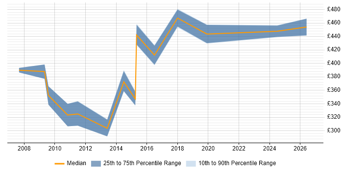 Contractor daily rate distribution trend for jobs in Somerset citing Risk Register
