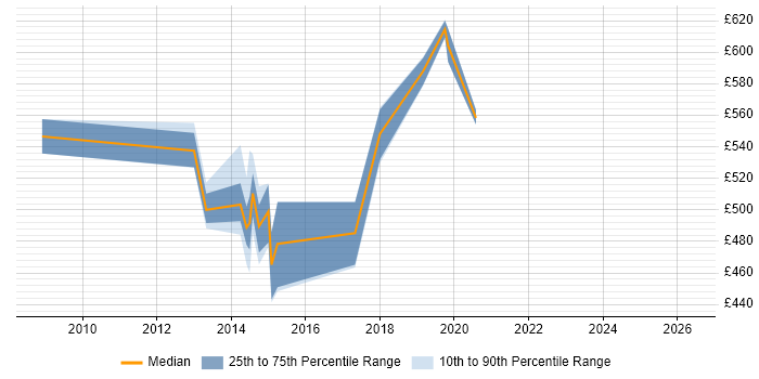 Contractor daily rate distribution trend for jobs in Somerset citing RMADS