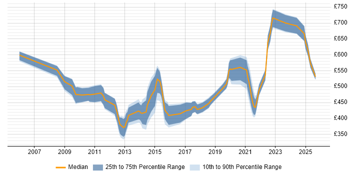 Contractor daily rate distribution trend for jobs in Somerset citing Roadmaps