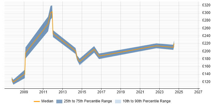 Contractor daily rate distribution trend for Rollout Engineer job vacancies in Somerset